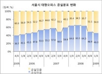 서울 도심 오피스 임대 떨이요~~~