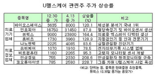 이번에는 U헬스케어 올들어 2배 이상 급등