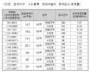 청라 한라비발디 평균 2.76대1‥1순위 마감