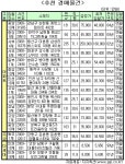 분당 이매동 풍림 전용 134㎡ 4.8억원