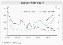 [개장전]BDI에 역행하는 컨테이너 운임