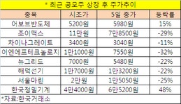 테마·공모株 시들한데 실적株 캐볼까