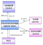 삼성생명, 순화동 SK빌딩 매각