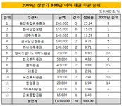 [표]신용등급 BBB급 이하 채권 주관 순위