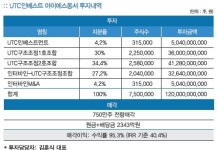 UTC인베스트먼트, 아이에스동서 투자로 IRR 40.4%