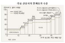 LG硏, 2012년 유가100弗 돌파 가능성