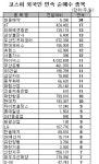 [표]코스피 외국인 연속 순매수 종목-30일