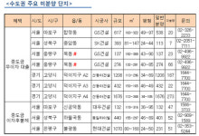 집 떠나면 개고생 휴가철 내집탐색기