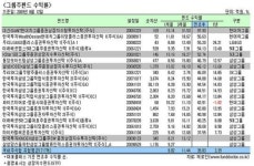 ㈜이스턴웰스현대모비스매점 | 헉! '대신현대차ETF' 100%..올 수익넘버원