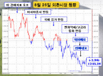 [정경팔의 외환중계]지표해석에 따른 달러 동향