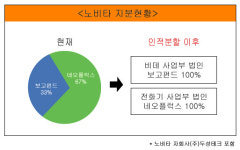 보고펀드 노비타 인수..SPA 체결