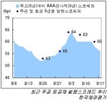 주공·토공 채권, 통합 앞두고 디스카운트