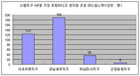 네티즌 절반 강남세곡 보금자리 청약하겠다
