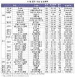 11월, 전국 3.8만가구 분양물량 쏟아져