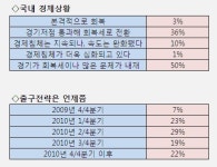금융전문가 출구전략, 내년 상반기 적기