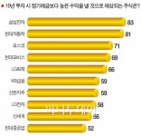 청담수130명륜지점 | 지금 사면 10년 뒤 웃을수있는 주식은?