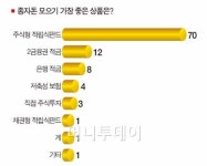 지금 사면 10년 뒤 웃을수있는 주식은?