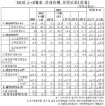 국내은행 1~9월 순익 40% 감소
