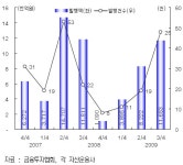부동산금융시장 살아나나?