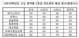 입시학원 외국어 빼고 등급컷 상승