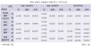 같은 미용실인데 가격은 강남-강북 2배차