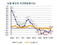 서울잠실 약세주도, 주공5단지 추가하락