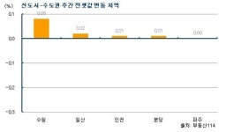 서울↑vs경기↓, 엇갈린 전세시장