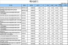 국내주식펀드 2009년 플러스 대미 장식