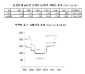 오렌지·원당가격 폭등..관련업체 원가부담 속앓이