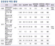 고액 청약저축자, 보금자리 2차를노려라
