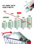 마트전쟁 효과..선진국 생필품값 싼 이유 있네