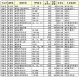 내달부터 강남권 신규분양 대거 공급