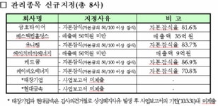 [표]코스피 관리종목 신규지정 및 해제