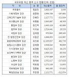 [표]국무위원 재산가액 신고현황