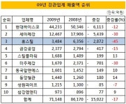 휴스틸, 강관업계 선두그룹서 밀려나나