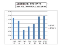 흑자전환 삼정피앤에이, 1Q도 사상 최대매출