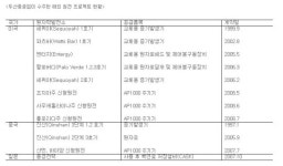 원전 클러스터로 거듭나는 창원 두산
