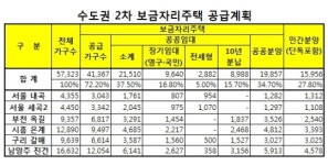 2차보금자리 5만7323가구 공급 확정