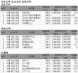 올해 공동주택 공시가격 4.9% 상승