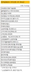 정책금융公, PEF 1차선정...33개사  확정