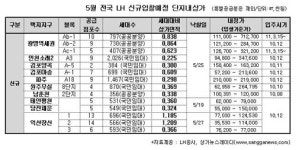이달 LH 단지내 상가 102개 점포 신규공급