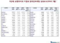 프랜차이즈 브랜드, 온라인 뉴스가 마케팅 주효해