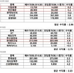 한화證 지난주 최고수익률 7.3%