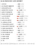 치킨은 굽네치킨과 소녀시대, 소비자 인지 좋아