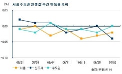 아파트 시장 지켜보자…전셋값도 약세