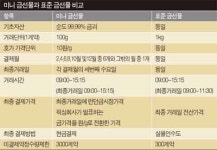 8월 개장 '미니 금선물' 시장 이용해볼까