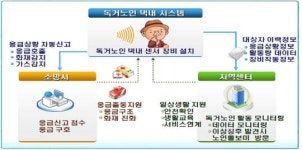 수원시, 독거노인 U-Care 시스템 내년부터 시행