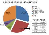 [단독]하이트 박문덕 회장 2세 우회해서 2대주주 등극