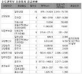 수도권북부 4개지구서 조성용지 42필지 공급