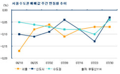 서울 아파트값 23주째 하락…거래시장 개점휴업